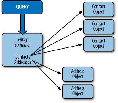 The relationship of the EntityContainer to its EntitySets and Entity objects