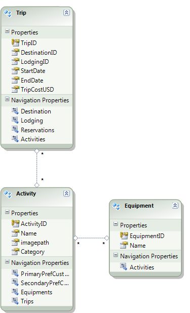 Activity and Equipment joined in a many-to-many relationship