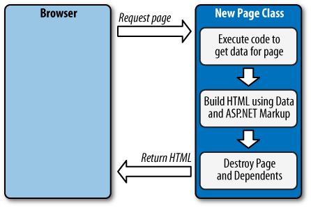 ASP.NET page life cycle