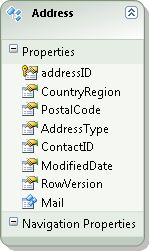 The Address entity with its Mail complex property
