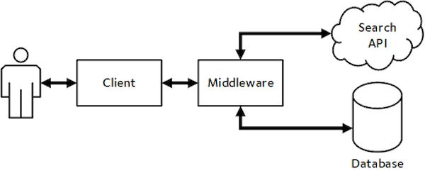 Overview of the 3-tier system architecture for our Rango application.