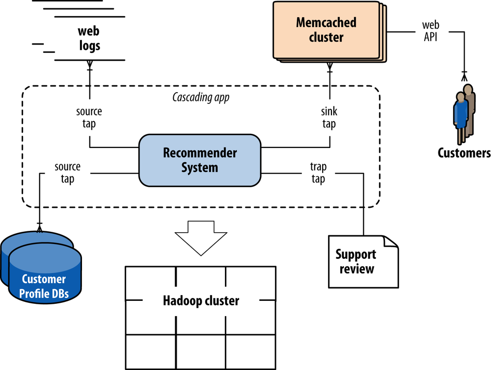 Example social recommender