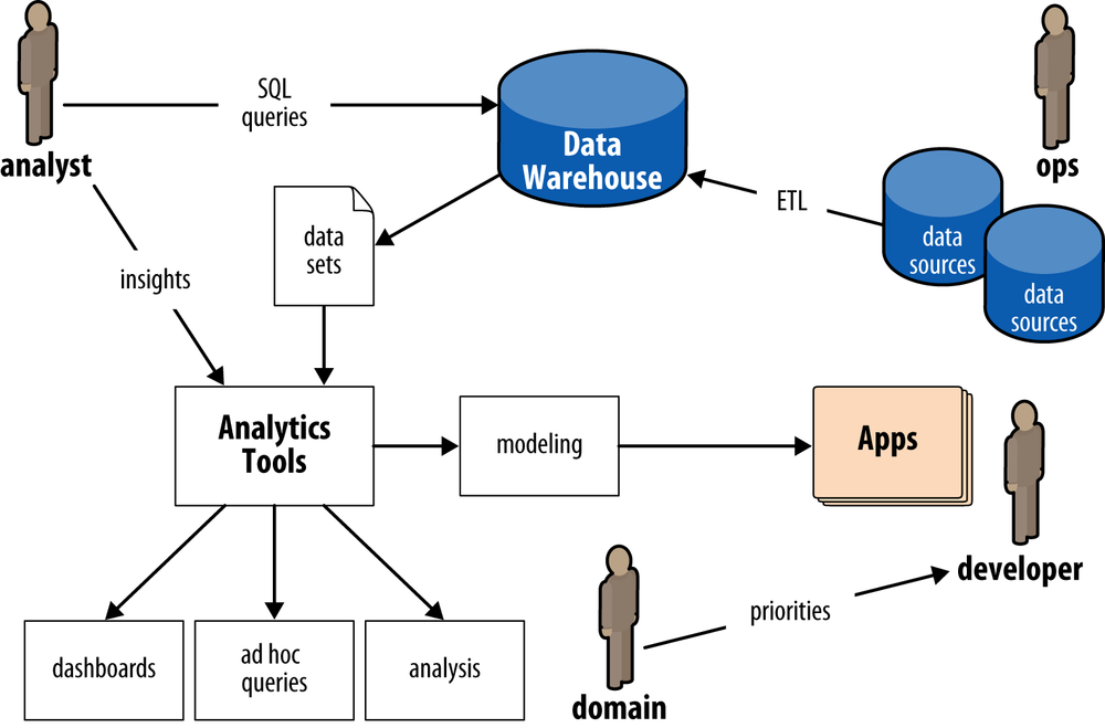 Enterprise data workflows, pre-Hadoop