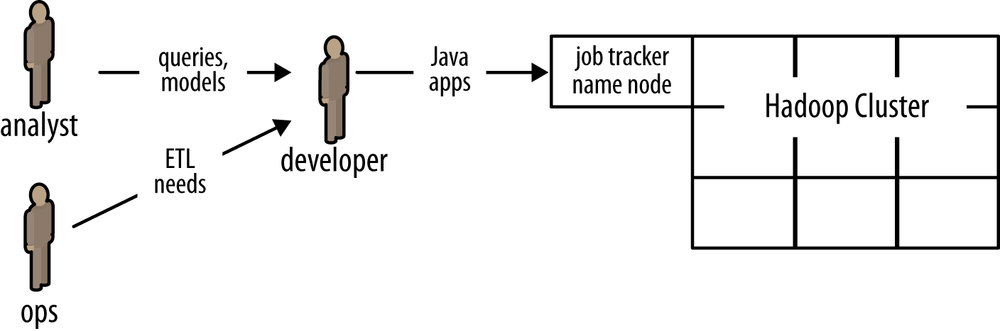 Enterprise data workflows, with Hadoop