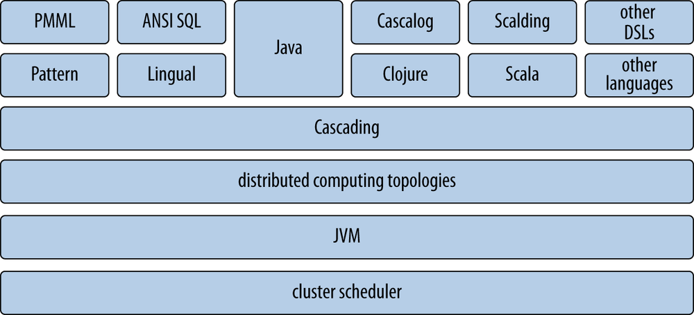 Cascading technology stack