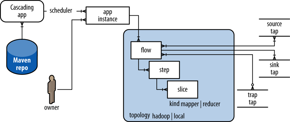 Cascading taxonomy