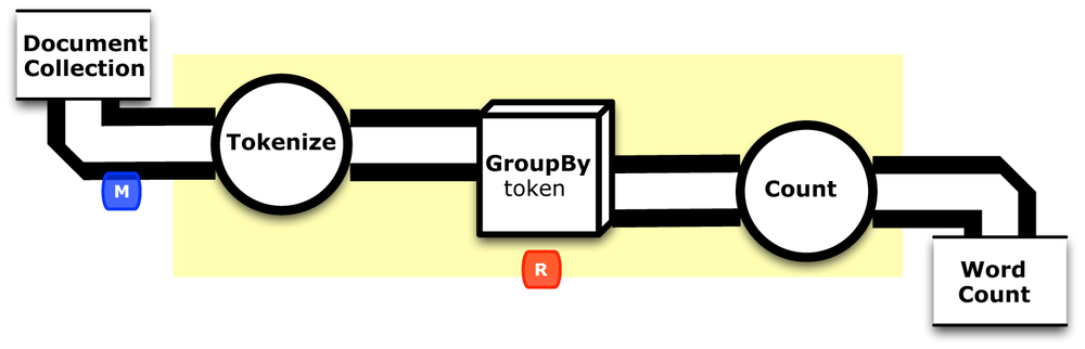 Conceptual flow diagram for