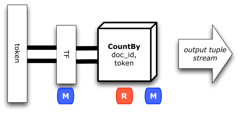 Term frequency branch