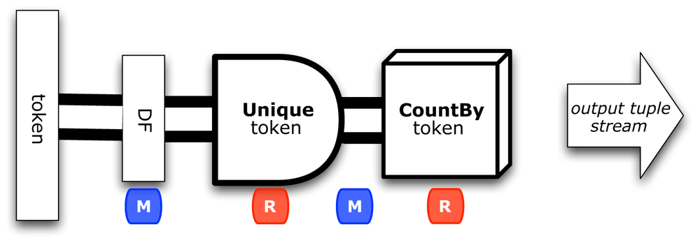 Document frequency branch