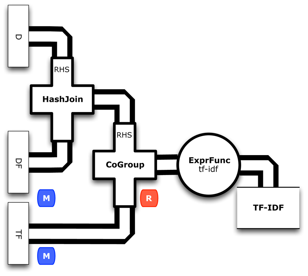 TF-IDF calculation