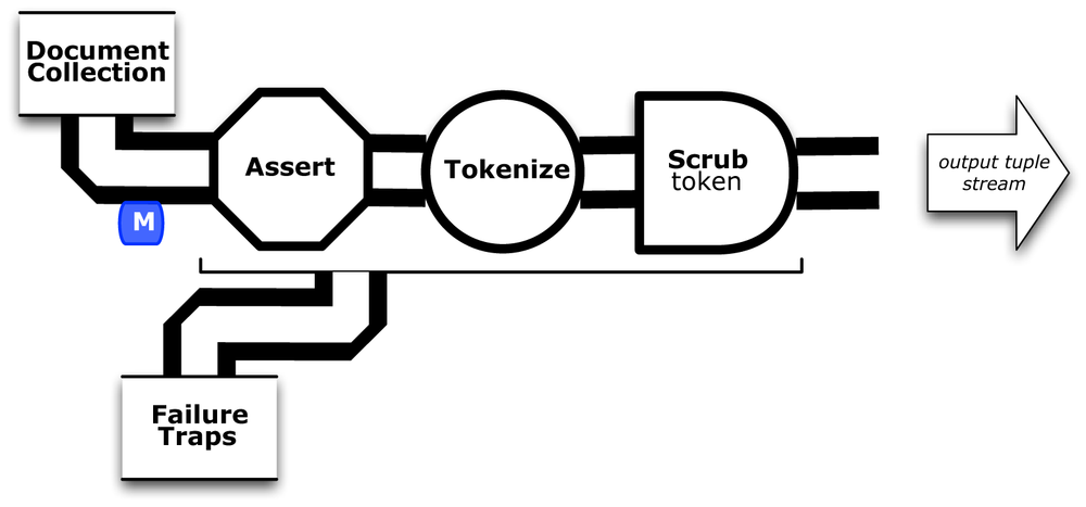 Stream assertion and failure trap