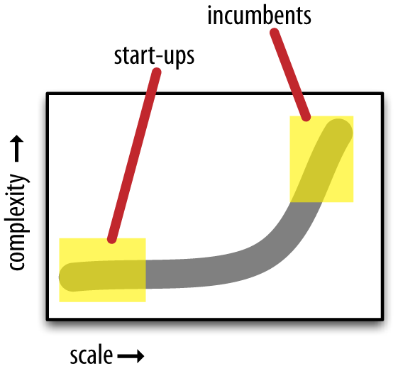 Scale versus complexity