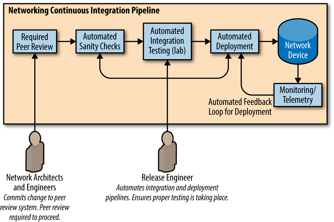 Automated change with Continuous Integration