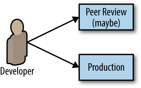 Deploying software directly to production