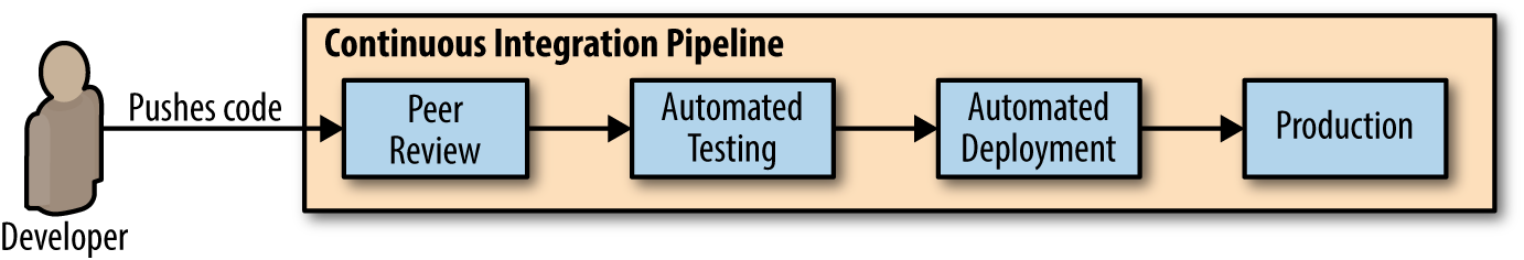 Deploying software to a Continuous Integration pipeline