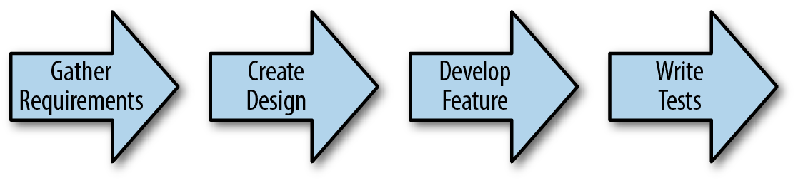 Software development life cycle before test-driven development