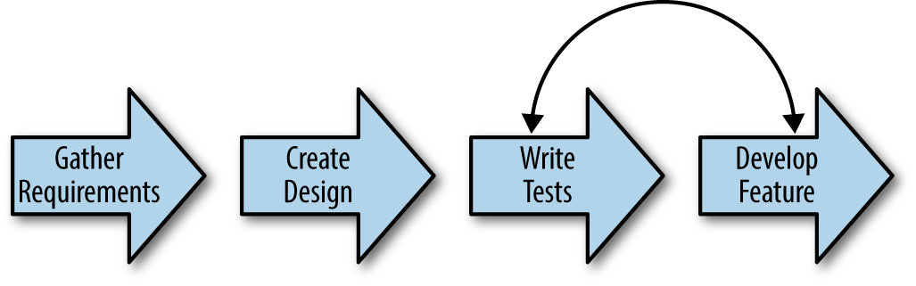 Software development life cycle after test-driven development