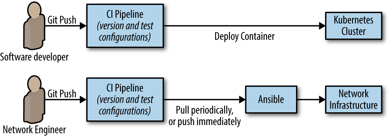 A comparison of development and networking CI pipelines