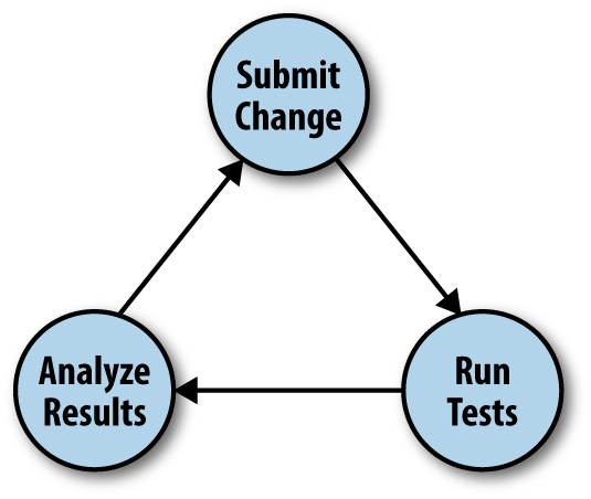 Continuously testing automated changes