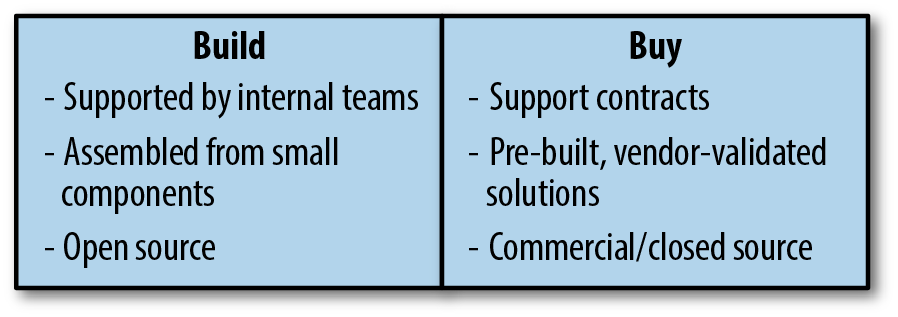 Build versus Buy