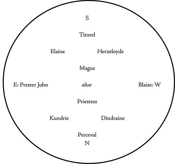 Plan of the Grail Family Ritual