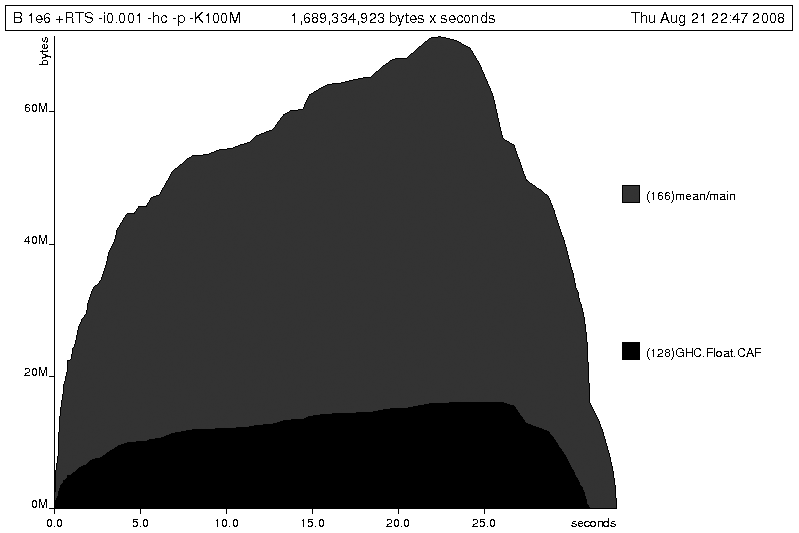 Graph of stack usage. The curve is shaped like a hump, with mean representing 80%, and GHC.Real.CAF the other 20%.