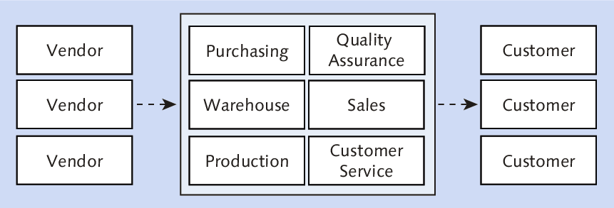 Advanced Supply Chain