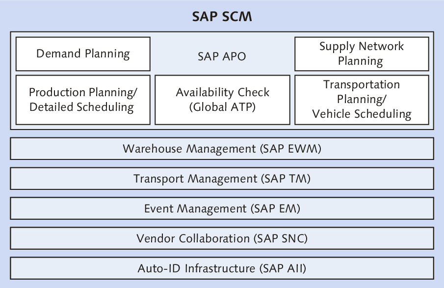 Overview of SAP SCM Components