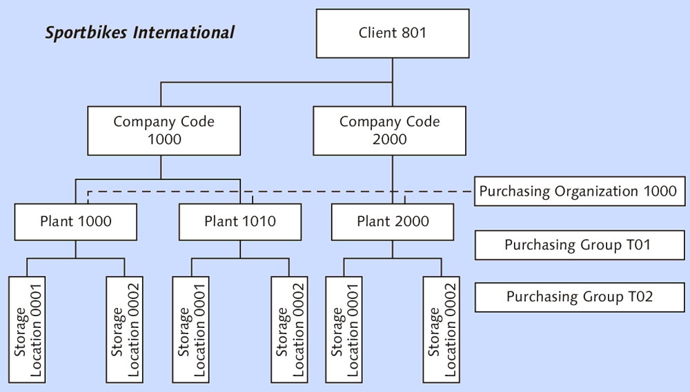 Organizational Units of Sportbikes International in the SAP System (Purchasing Area)