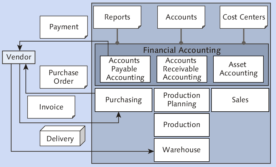 Example of the Joint Use of Organizational Units