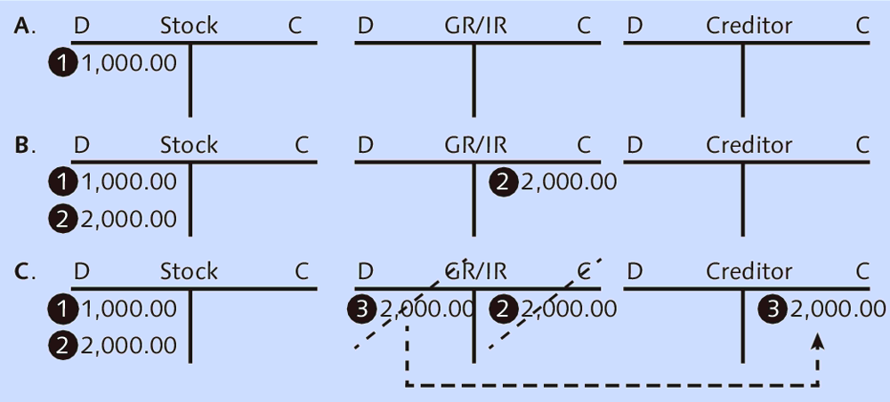 Account Movements for Goods Receipt and Invoice Receipt