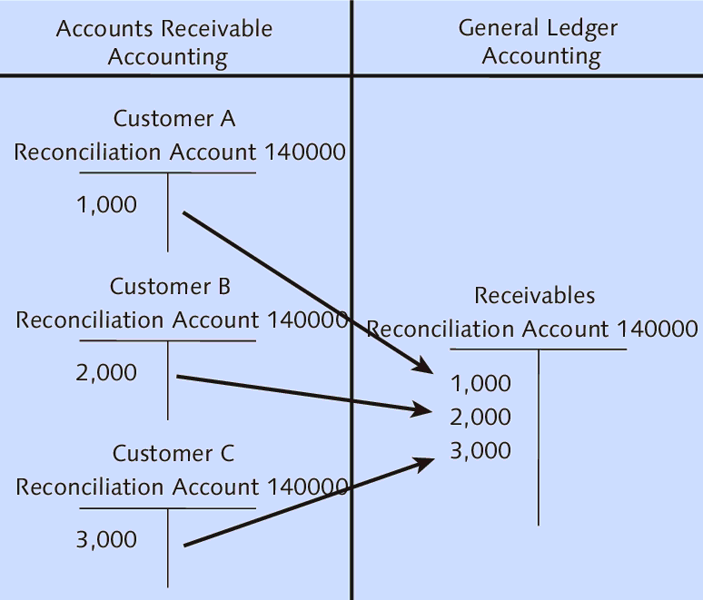 Connection between Subledger and General Ledger Accounting