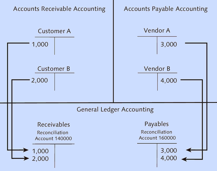 Reconciliation Account Function