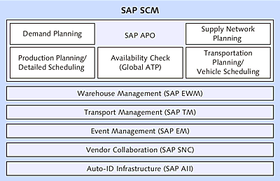 Overview of SAP SCM Components