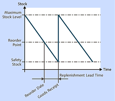 Consumption-Based MRP