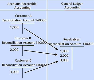 Connection between Subledger and General Ledger Accounting