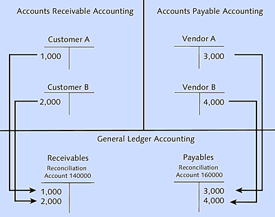 Reconciliation Account Function