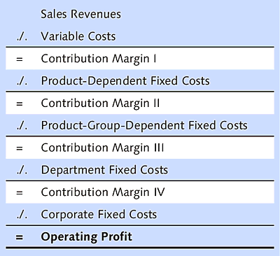 Example of Profitability Analysis