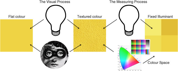 Illustration of human perception that is able to discriminate an overall colour and discount texture (left). Measurement of the surface could lead to an unwanted reproduction of colour (right). 