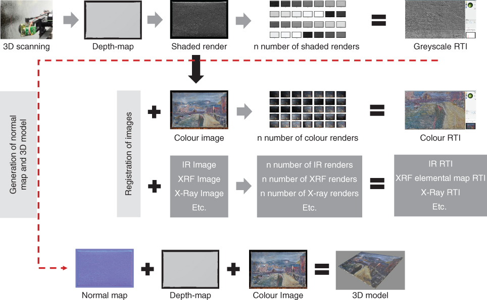 Schematic illustration presenting the workflow of the scanning methods to generate a normal map and 3D model.