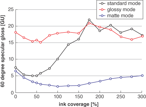 Graph showing the relationship between ink coverage and measured gloss of a standard print mode, together with two print strategies obtaining either a full gloss or full matte appearance of the printout, independent of the local ink coverage. Gloss variation through multi-layer printing.