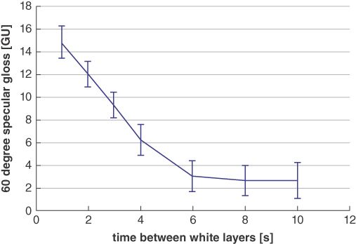 Graphical representation of measured gloss level as a function of time delay between two under layers of white ink. 