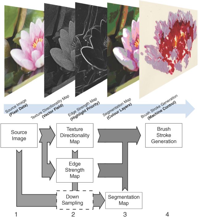 From left to right, (1) Source image is used (JPEG, PNG) as a colour reference and pixel position. (2) Texture directionality creates a vector field to guide brushstrokes in 2D.  Edge strength map creates a priority of brush strokes in time. (3) Segmentation map creates colour channels, or layers. (4) Steps 2 and 3 are combined to generate brush strokes per layer, then sent to the machine. 