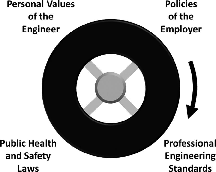 A black wheel with four spokes has an arrow showing its direction of spin. The wheel is surrounded by a phrase at each of the four spokes that describe ways to ensure the ethical behavior of engineers, such as personal values, employer policies, professional standards, and public policy.