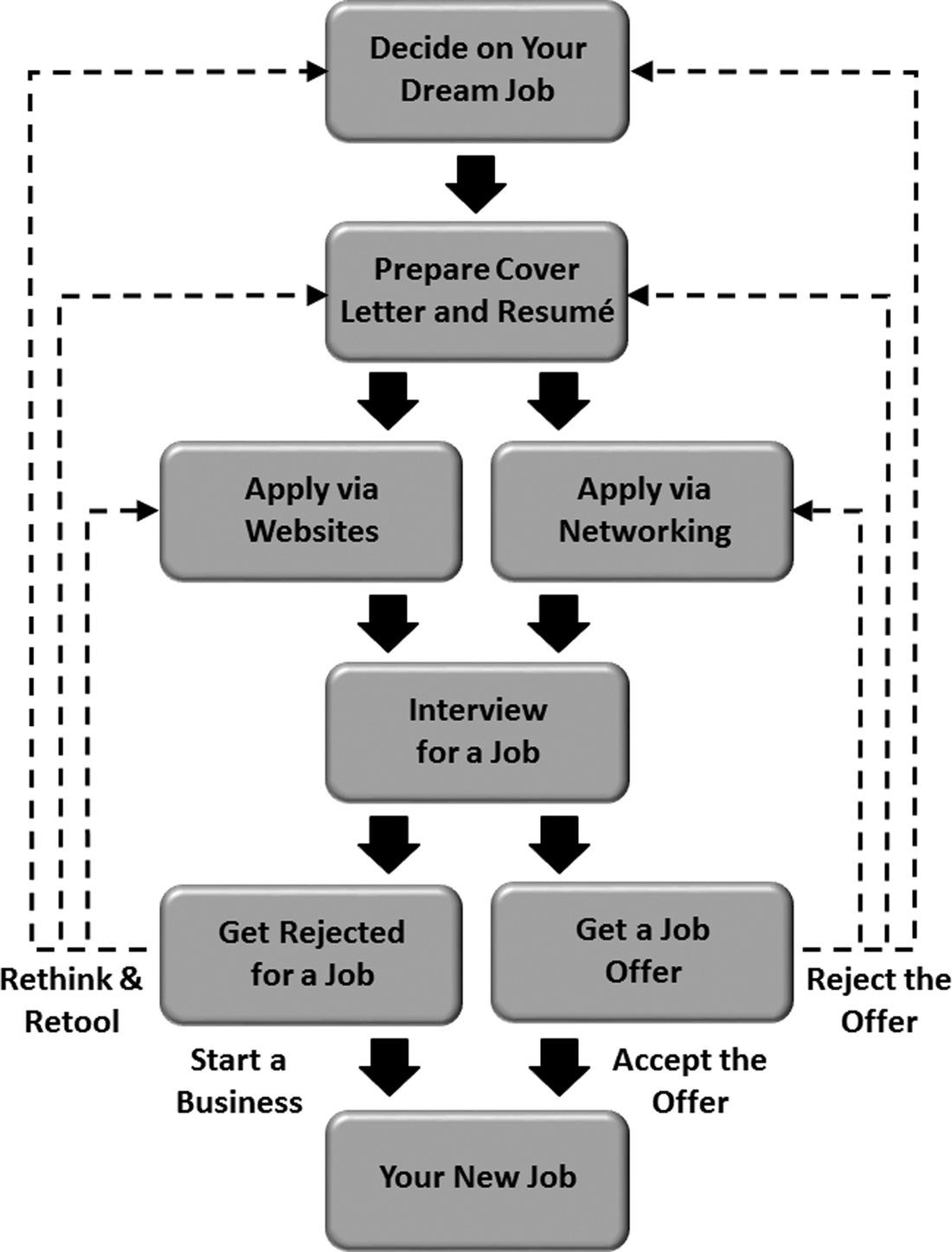 A flowchart shows rectangles with arrows flowing in various directions to represent the steps of finding an engineering job, such as deciding on a dream job, preparation, application, interviewing, acceptance, rejection, rethinking, and retooling.