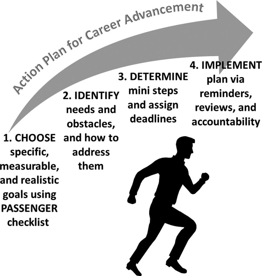 A big gray arrow pointing to the right is labeled “Action Plan for Career Advancement” and has four milestones along the arrow labeled “choose,” “identify,” “determine,’ and “implement,” while a man runs in the direction of the arrow.