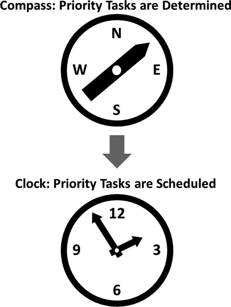 A compass is labeled “Compass: Priority Tasks are Determined” with an arrow under it that points down to a clock labeled “Clock: Priority Tasks are Scheduled.”