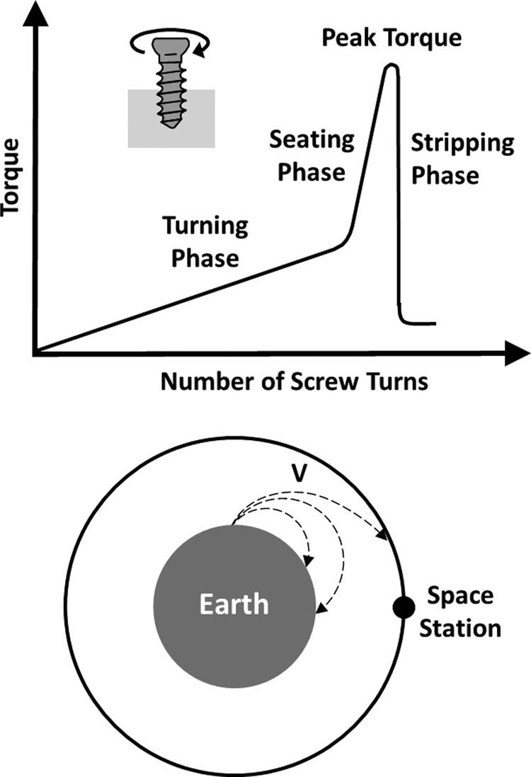 A line graph shows the gradual rise, followed by a sudden rise to a peak, and then a sudden drop in torque during insertion of a screw into any material with “torque” on the vertical axis and “number of screw turns” on the horizontal axis. Below this is a gray circle labeled “earth” with a larger circle around it that represents the orbit of a space station traveling at speed “V.”