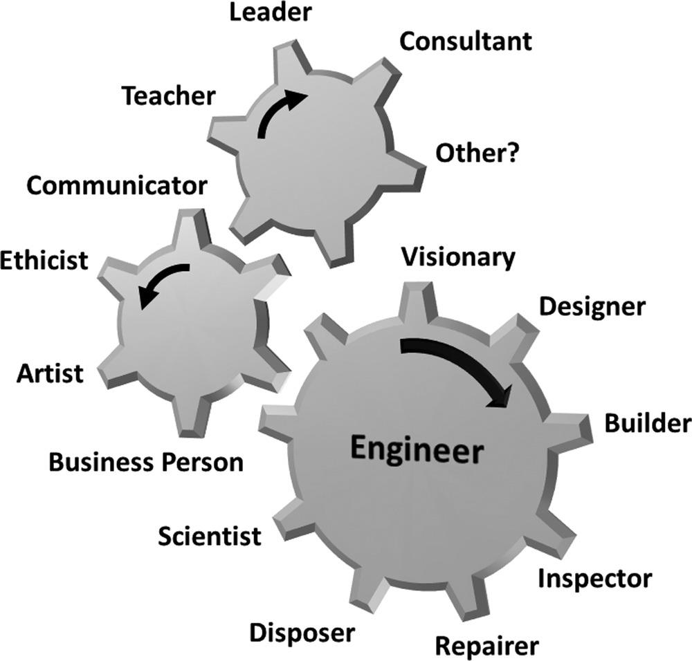 Three interlocking gears have a total of fifteen roles of an engineer listed beside each of the gear teeth.