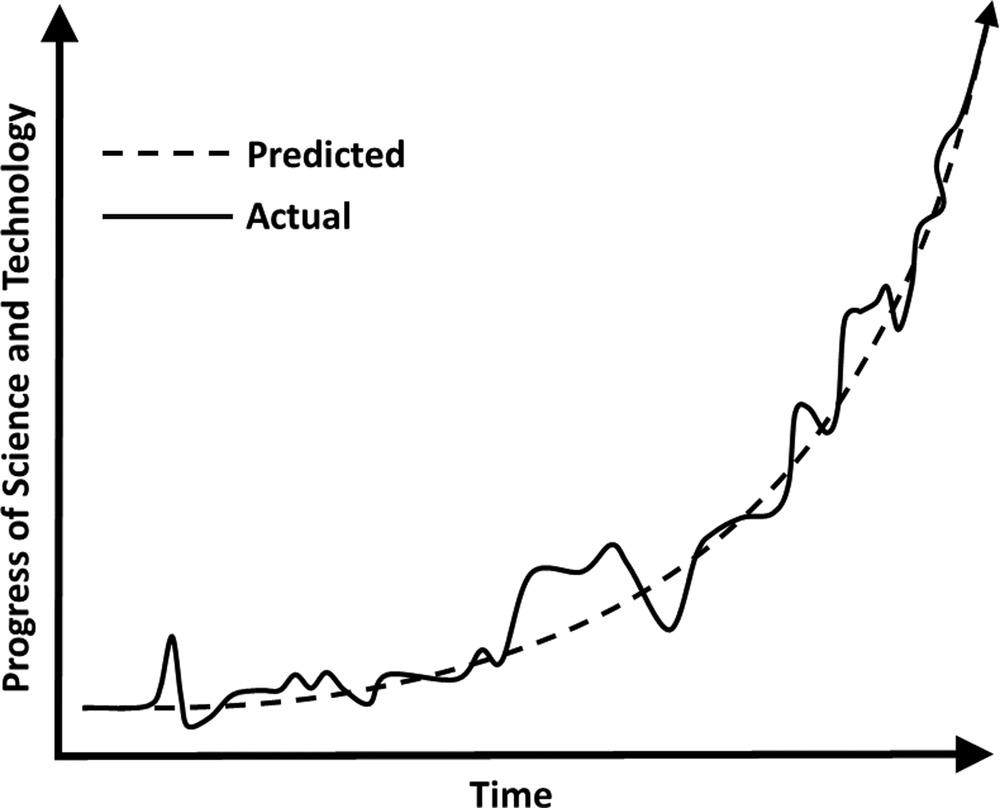 A line graph shows a smooth rising line labeled “predicted” and a jagged rising line labeled “actual” to illustrate the growth of science and technology over time.